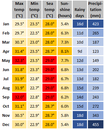Climate Chart Sandakan Celsius - Best time to visit